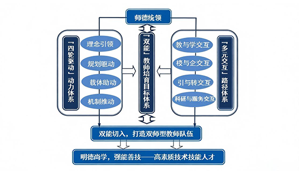 双师型队伍